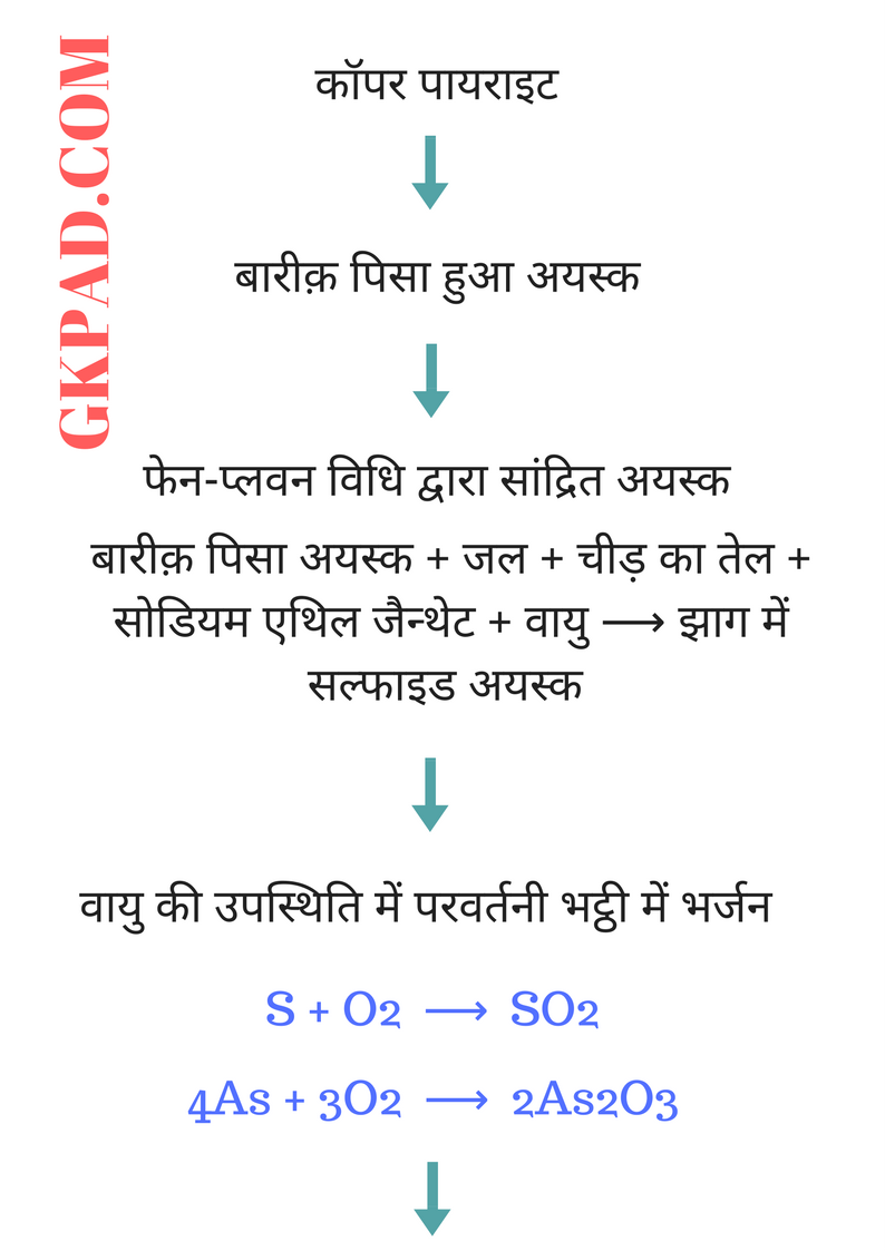 COPPER METALLURGY IN HINDI
