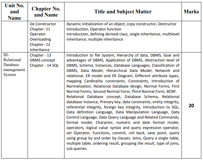 RBSE 12th Computer Technology Syllabus
