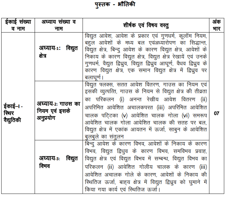 RBSE 12th Physics Syllabus