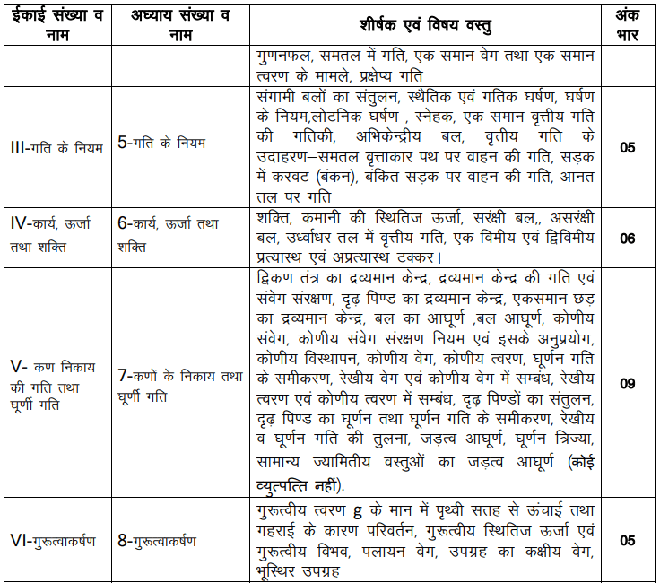 RBSE 11th Physics Syllabus