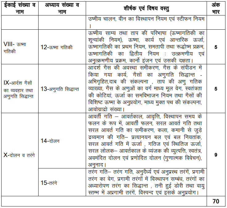 RBSE 11th Physics Syllabus