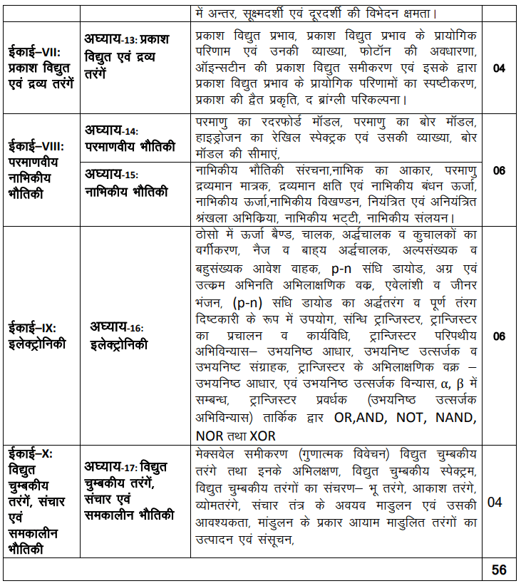 RBSE 12th Physics Syllabus