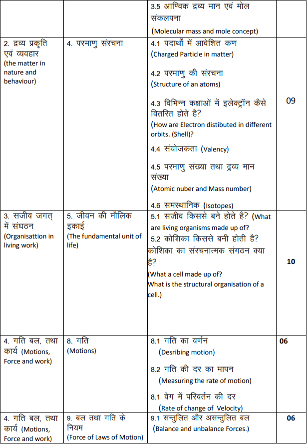 RBSE Class 9 Science Syllabus