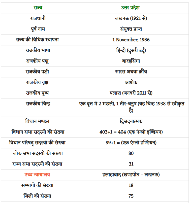 उत्तर प्रदेश सामान्य जानकारी