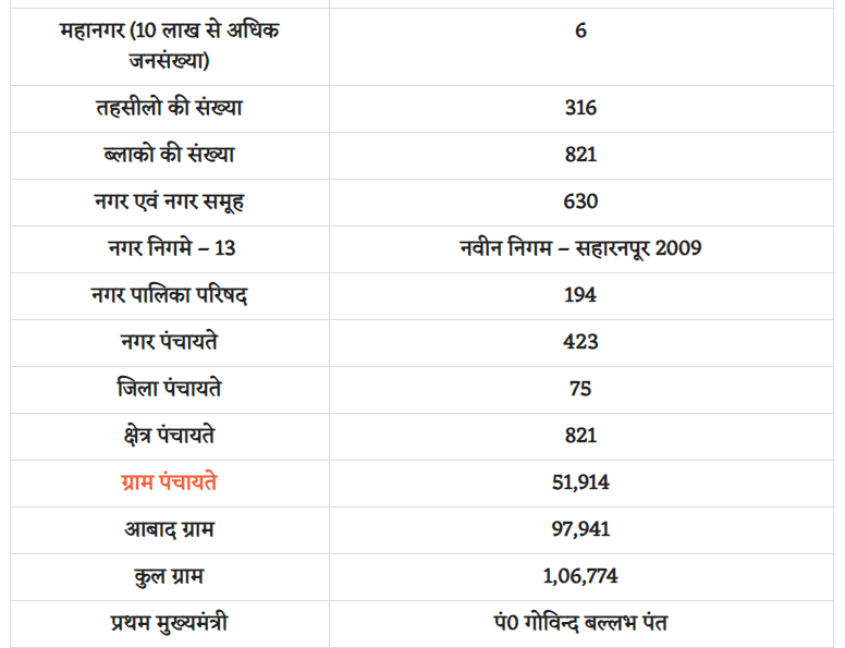 उत्तर प्रदेश सामान्य जानकारी