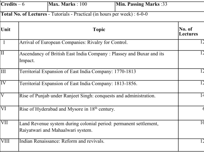 BA 3rd Semester History Syllabus in Hindi