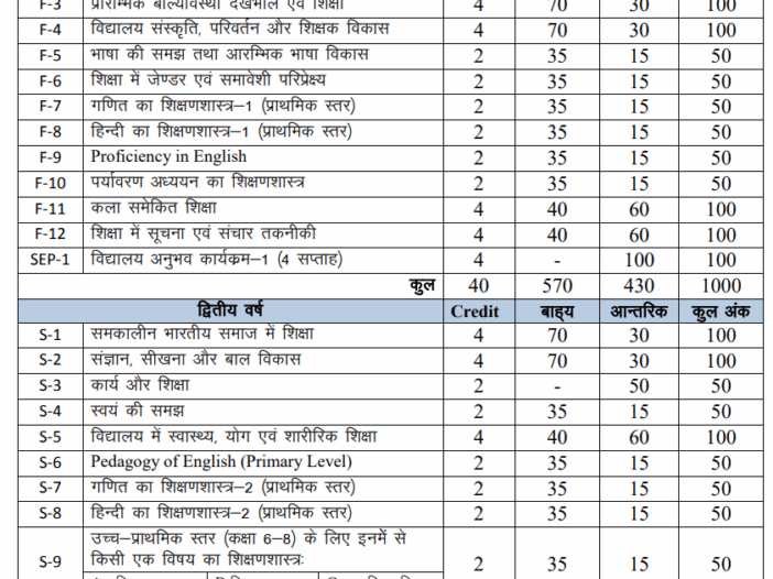 Bihar D.El.Ed Subject Lists