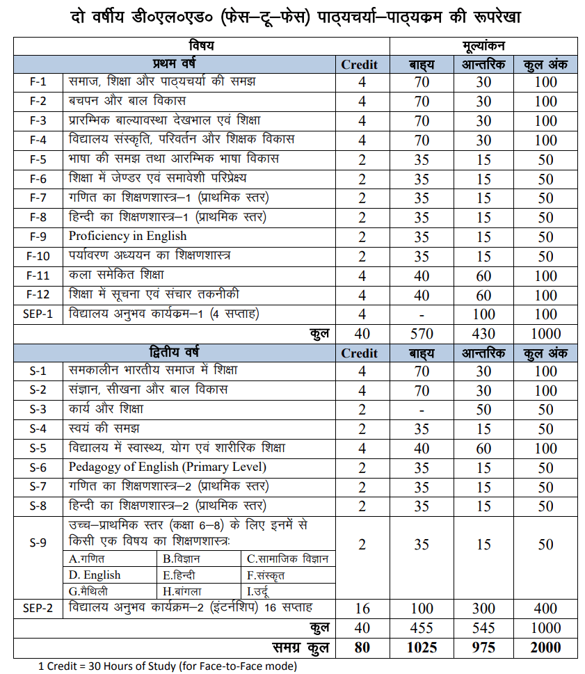 Bihar D.El.Ed Subject Lists